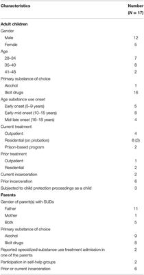 “I Grew Up Amidst Alcohol and Drugs:” a Qualitative Study on the Lived Experiences of Parental Substance Use Among Adults Who Developed Substance Use Disorders Themselves